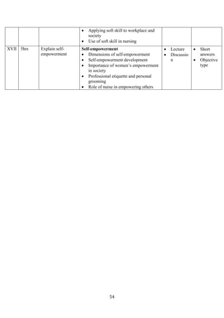 54
• Applying soft skill to workplace and
society
• Use of soft skill in nursing
XVII 5hrs Explain self-
empowerment
Self-empowerment
• Dimensions of self-empowerment
• Self-empowerment development
• Importance of women’s empowerment
in society
• Professional etiquette and personal
grooming
• Role of nurse in empowering others
• Lecture
• Discussio
n
• Short
answers
• Objective
type
 