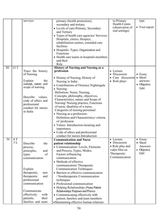 56
services primary (health promotion),
secondary and tertiary
• Levels of care-Primary, Secondary
and Tertiary
• Types of health care agencies/ Services-
Hospitals, clinics, Hospice,
rehabilitation centres, extended care
facilities
• Hospitals: Types, Organization and
Functions
• Health care teams in hospitals-members
and their
Role
to Primary
Health Centre
(observation of
real settings)
type
• Visit report
III 12 T
Trace the history
of Nursing
Explain the
concept, nature and
scope of nursing
Describe values,
code of ethics and
professional
conduct for nurses
in India
History of Nursing and Nursing as a
profession
• History of Nursing, History of
Nursing in India
• Contributions of Florence Nightingale
• Nursing:
Definition- Nurse, Nursing,
Concepts, philosophy, objectives,
Characteristics, nature and Scope of
Nursing/ Nursing practice, Functions
of nurse, Qualities of a nurse,
Categories of nursing personnel
• Nursing as a profession-
Definition and Characteristics/ criteria
of profession
• Values: Introduction-meaning and
importance
• Code of ethics and professional
conduct for nurses-Introduction
• Lecture
• Discussion
• Case discussion
• Role plays
• Essay
• Short
answers
• Objective
type
IV 8 T
3 L Describe the
process,
principles, and
types of
communication
Explain
therapeutic, non
therapeutic and
professional
communication
Communicate
effectively with
patients, their
families and team
Communication and Nurse
patient relationship
• Communication: Levels, Elements
and Process, Types, Modes,
Factors influencing
communication
• Methods of effective
communication/ Therapeutic
Communication Techniques
• Barriers to effective communication
/ Nontherapeutic Communication
techniques
• Professional communication
• Helping Relationships (NursePatient
Relationship):PurposesandPhases
• Communicating effectively with
patient, families and team members
•Maintaining effective human relations
• Lecture
• Discussion
• Role play and
video film on
Therapeutic
Communication
• Essay
• Short
Answers
• Objective
type
 