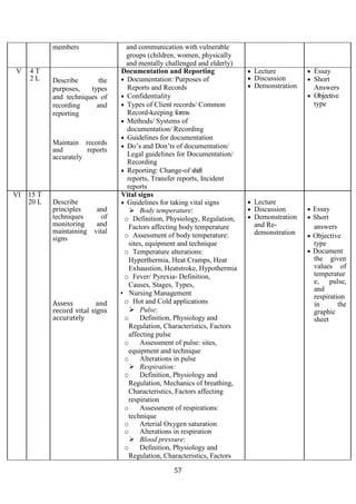 57
members and communication with vulnerable
groups (children, women, physically
and mentally challenged and elderly)
V 4 T
2 L Describe the
purposes, types
and techniques of
recording and
reporting
Maintain records
and reports
accurately
Documentation and Reporting
• Documentation: Purposes of
Reports and Records
• Confidentiality
• Types of Client records/ Common
Record-keeping forms
• Methods/ Systems of
documentation/ Recording
• Guidelines for documentation
• Do’s and Don’ts of documentation/
Legal guidelines for Documentation/
Recording
• Reporting: Change-of shift
reports, Transfer reports, Incident
reports
• Lecture
• Discussion
• Demonstration
• Essay
• Short
Answers
• Objective
type
VI 15 T
20 L Describe
principles and
techniques of
monitoring and
maintaining vital
signs
Assess and
record vital signs
accurately
Vital signs
• Guidelines for taking vital signs
 Body temperature:
o Definition, Physiology, Regulation,
Factors affecting body temperature
o Assessment of body temperature:
sites, equipment and technique
o Temperature alterations:
Hyperthermia, Heat Cramps, Heat
Exhaustion, Heatstroke, Hypothermia
o Fever/ Pyrexia- Definition,
Causes, Stages, Types,
• Nursing Management
o Hot and Cold applications
 Pulse:
o Definition, Physiology and
Regulation, Characteristics, Factors
affecting pulse
o Assessment of pulse: sites,
equipment and technique
o Alterations in pulse
 Respiration:
o Definition, Physiology and
Regulation, Mechanics of breathing,
Characteristics, Factors affecting
respiration
o Assessment of respirations:
technique
o Arterial Oxygen saturation
o Alterations in respiration
 Blood pressure:
o Definition, Physiology and
Regulation, Characteristics, Factors
• Lecture
• Discussion
• Demonstration
and Re-
demonstration
• Essay
• Short
answers
• Objective
type
• Document
the given
values of
temperatur
e, pulse,
and
respiration
in the
graphic
sheet
 