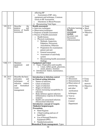 58
affecting BP
o Assessment of BP: sites,
equipment and technique, Common
Errors in BP Assessment
o Alterations in Blood Pressure
• Documenting Vital Signs
VII 25 T
10 L
Describe the
purpose and
process of health
assessment
Health assessment
• Interview techniques
• Observation techniques
• Purposes of health assessment
• Process of Health assessment
o Health history
o Physical examination:
 Methods- Inspection,
Palpation, Percussion,
Auscultation, Olfaction
 Preparation for examination:
patient and unit
 General assessment
 Assessment of each body
system
 Documenting health assessment
findings
• Modular learning
Health
assessment
module
• Lecture cum
Discussion
• Demonstration
• Essay
• Short
Answers
• Objective
type
VIII 3 T Maintain
equipment and
linen
Equipment and Linen
• Types: Disposables and reusable
o Linen, rubber goods, glassware,
metal, plastics, furniture
• Introduction: Indent, maintenance,
Inventory
IX 10 T
4 L
Describe the basic
principles and
techniques of
infection control
and biomedical
waste
management
Introduction to Infection control
in Clinical setting Infection
• Nature of infection,
• Chain of infection
• Types of infection
• Stages of infection
• Factors increasing susceptibility to
infection
• Body defenses against infection:
Inflammatory response & Immune
response
• Health care associated infection
(Nosocomial infection)
Introductory concept of Asepsis:
Medical & Surgical asepsis
Precautions
• Hand Hygiene
• ( Hand washing and use of
hand Rub)
• Use of Personal Protective
Equipment (PPE)
• Standard precautions
Biomedical Waste management- Types
• Lecture
• Discussion
• Demonstration
• Observation of
autoclaving
and other
sterilization
techniques
• Visit to
Infection
Control
Department
• Essay
• Short
answers
• Objective
type
 