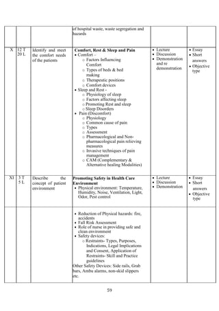 59
of hospital waste, waste segregation and
hazards
X 12 T
20 L
Identify and meet
the comfort needs
of the patients
Comfort, Rest & Sleep and Pain
• Comfort –
o Factors Influencing
Comfort
o Types of beds & bed
making
o Therapeutic positions
o Comfort devices
• Sleep and Rest -
o Physiology of sleep
o Factors affecting sleep
o Promoting Rest and sleep
o Sleep Disorders
• Pain (Discomfort)
o Physiology
o Common cause of pain
o Types
o Assessment
o Pharmacological and Non-
pharmacological pain relieving
measures
o Invasive techniques of pain
management
o CAM (Complementary &
Alternative healing Modalities)
• Lecture
• Discussion
• Demonstration
and re
demonstration
• Essay
• Short
answers
• Objective
type
XI 3 T
5 L
Describe the
concept of patient
environment
Promoting Safety in Health Care
Environment
• Physical environment: Temperature,
Humidity, Noise, Ventilation, Light,
Odor, Pest control
• Lecture
• Discussion
• Demonstration
• Essay
• Short
answers
• Objective
type
• Reduction of Physical hazards: fire,
accidents
• Fall Risk Assessment
• Role of nurse in providing safe and
clean environment
• Safety devices:
o Restraints- Types, Purposes,
Indications, Legal Implications
and Consent, Application of
Restraints- Skill and Practice
guidelines
Other Safety Devices: Side rails, Grab
bars, Ambu alarms, non-skid slippers
etc.
 