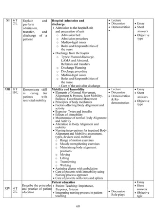 60
XII 6 T
2 L
Explain and
perform
admission,
transfer, and
discharge of a
patient
Hospital Admission and
discharge
• Admission to the hospitalUnit
and preparation of unit
o Admission bed
o Admission procedure
o Medico-legal issues
o Roles and Responsibilities of
the nurse
• Discharge from the hospital
o Types: Planned discharge,
LAMA and Abscond,
Referrals and transfers
o Discharge Planning
o Discharge procedure
o Medico-legal issues
o Roles and Responsibilities of
the nurse
o Care of the unit after discharge
• Lecture
• Discussion
• Demonstration
•
• Essay
• Short
answers
• Objective
type
XIII 8 T
10 L
Demonstrate skill
in caring for
patients with
restricted mobility
Mobility and Immobility
• Elements of Normal Movement,
Alignment & Posture, Joint Mobility,
Balance, Coordinated Movement
• Principles of body mechanics
• Factors affecting Body Alignment and
activity
• Exercise- Types and benefits
• Effects of Immobility
• Maintenance of normal Body Alignment
and Activity
• Alteration in Body Alignment and
mobility
• Nursing interventions for impaired Body
Alignment and Mobility: assessment,
types, devices used, method
o Range of motion exercises
o Muscle strengthening exercises
o Maintaining body alignment:
positions
o Moving
o Lifting
o Transferring
o Walking
• Assisting clients with ambulation
• Care of patients with Immobility using
Nursing process approach
• Care of patients with casts and splints
• Lecture
• Discussion
• Demonstration
& Re-
demonstration
• Essay
• Short
answers
• Objective
type
XIV 4 T
2 L
Describe the principles
and practice of patient
education
Patient education
• Patient Teaching: Importance,
Purposes, Process
• Integrating nursing process in patient
teaching
• Discussion
Role plays
• Essay
• Short
answers
• Objective
type
 