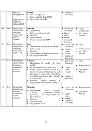 65
(RDA) of
carbohydrates
Explain BMR
and factors
affecting BMR
Energy
• Unit of energy-Kcal
• Basal Metabolic Rate (BMR)
• Factors affecting BMR
• Display of
food items
III T-3 Describe the
classification,
Functions,
sources and
RDA of
proteins.
Proteins
• Composition
• Eight essential amino acids
• Functions
• Dietary sources
• Protein requirements-RDA
• Lecture cum
Discussion
• Charts/
Slides
• Models
• Display of
food items
• Essay
• Short answers
• Very short
answers
IV T-2 Describe the
classification,
Functions,
sources and
RDA of fats
Fats
• Classification-saturated & unsaturated
• Calorie value
• Functions
• Dietary sources of fats and fatty acids
• Fat requirements-RDA
• Lecture cum
Discussion
• Charts/
slides
• Models
• Display of
food items
• Essay
• Short Answers
• Very Short
answers
V T-3 Describe the
classification,
functions,
sources and
RDA of
vitamins
Vitamins
• Classification-fat soluble & water
soluble
• Fat soluble-Vitamins A, D, E, and K
• Water soluble-Thiamine (vitamin B1),
Riboflavin (vitamin B2), Nicotinic acid,
Pyridoxine ( vitamin B6), Pantothenic
acid, Folic acid, Vitamin B12, Ascorbic
acid (vitamin C)
• Functions, Dietary Sources &
Requirements-RDA of every vitamin
• Lecture cum
Discussion
• Charts/
slides
• Models
• Display of
food items
• Essay
• Short Answers
• Very Short
Answers
VI T-3 Describe the
classification,
functions ,
sources and
RDA of
minerals
Minerals
• Classification- Major minerals
(Calcium, phosphorus, sodium,
potassium, and magnesium) and
Trace elements
• Functions
• Dietary Sources
• Requirements- RDA
• Lecture cum
Discussion
• Charts/
slides
• Models
• Display of
food items
• Short Answers
• Very Short
Answers
 