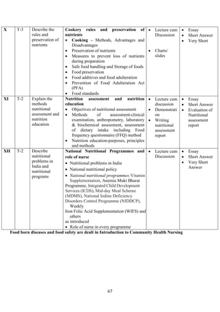 67
X T-3 Describe the
rules and
preservation of
nutrients
Cookery rules and preservation of
nutrients
• Cooking – Methods, Advantages and
Disadvantages
• Preservation of nutrients
• Measures to prevent loss of nutrients
during preparation
• Safe food handling and Storage of foods
• Food preservation
• Food additives and food adulteration
• Prevention of Food Adulteration Act
(PFA)
• Food standards
• Lecture cum
Discussion
• Charts/
slides
• Essay
• Short Answer
• Very Short
XI T-2 Explain the
methods
nutritional
assessment and
nutrition
education
Nutrition assessment and nutrition
education
• Objectives of nutritional assessment
• Methods of assessment-clinical
examination, anthropometry, laboratory
& biochemical assessment, assessment
of dietary intake including Food
frequency questionnaire (FFQ) method
• Nutrition education-purposes, principles
and methods
• Lecture cum
discussion
• Demonstrati
on
• Writing
nutritional
assessment
report
• Essay
• Short Answer
• Evaluation of
Nutritional
assessment
report
XII T-2 Describe
nutritional
problems in
India and
nutritional
programs
National Nutritional Programmes and
role of nurse
• Nutritional problems in India
• National nutritional policy
• National nutritional programmes:Vitamin A
Supplementation, Anemia Mukt Bharat
Programme, Integrated Child Development
Services (ICDS), Mid-day Meal Scheme
(MDMS), National Iodine Deficiency
Disorders Control Programme (NIDDCP),
Weekly
Iron Folic Acid Supplementation (WIFS) and
others
as introduced
• Role of nurse in every programme
• Lecture cum
Discussion
• Essay
• Short Answer
• Very Short
Answer
Food born diseases and food safety are dealt in Introduction to Community Health Nursing
 