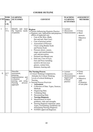 69
COURSE OUTLINE
UNIT
TIME
(HRS)
T &
L/SL
LEARNING
OUTCOMES CONTENT
TEACHING
LEARNING
ACTIVITIES
ASSESSMENT
METHODS
I 5 T
15 L
Identify and meet
the hygienic needs
of patients
Hygiene
• Factors Influencing Hygienic Practice
• Hygienic care: Indications and purposes,
effects of neglected care
o Care of the Skin- (Bath,
feet and nail, Hair Care)
o Care of pressure points
o Assessment of Pressure
Ulcers using Braden Scale
and Norton Scale
o Pressure ulcers- causes,
stages and manifestations,
care and prevention
o Perineal care/Meatal care
o Oral care, Care of Eyes,
Ears and Nose including
assistive devices (eye
glasses, contact lens,
dentures, hearing aid)
• Lecture
• Discussion
• Demonstration
• Essay
• Short
answers
Objective
type
II 14 T
7 L
Describe
assessment,
planning,
implementation and
evaluation of
nursing care using
Nursing process
approach
The Nursing Process
• Critical Thinking Competencies,
Attitudes for Critical Thinking,
Levels of critical thinking in
Nursing
• Nursing Process Overview
o Assessment
 Collection of Data: Types, Sources,
Methods
 Organizing Data
 Validating Data
 Documenting Data
o Nursing Diagnosis
 Identification of client
problems, risks and strengths
 Nursing diagnosis statement- parts,
Types, Formulating, Guidelines for
formulating Nursing Diagnosis
 NANDA approved diagnoses
• Lecture
• Discussion
• Demonstration
Supervised
Clinical
practice
• Essay
• Short
answers
• Objective
type
Evaluation
of care plan
 
