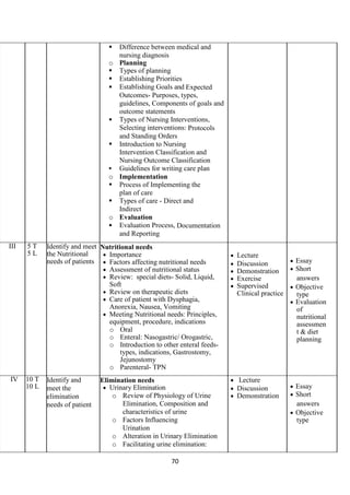 70
 Difference between medical and
nursing diagnosis
o Planning
 Types of planning
 Establishing Priorities
 Establishing Goals and Expected
Outcomes- Purposes, types,
guidelines, Components of goals and
outcome statements
 Types of Nursing Interventions,
Selecting interventions: Protocols
and Standing Orders
 Introduction to Nursing
Intervention Classification and
Nursing Outcome Classification
 Guidelines for writing care plan
o Implementation
 Process of Implementing the
plan of care
 Types of care - Direct and
Indirect
o Evaluation
 Evaluation Process, Documentation
and Reporting
III 5 T
5 L
Identify and meet
the Nutritional
needs of patients
Nutritional needs
• Importance
• Factors affecting nutritional needs
• Assessment of nutritional status
• Review: special diets- Solid, Liquid,
Soft
• Review on therapeutic diets
• Care of patient with Dysphagia,
Anorexia, Nausea, Vomiting
• Meeting Nutritional needs: Principles,
equipment, procedure, indications
o Oral
o Enteral: Nasogastric/ Orogastric,
o Introduction to other enteral feeds-
types, indications, Gastrostomy,
Jejunostomy
o Parenteral- TPN
• Lecture
• Discussion
• Demonstration
• Exercise
• Supervised
Clinical practice
• Essay
• Short
answers
• Objective
type
• Evaluation
of
nutritional
assessmen
t & diet
planning
IV 10 T
10 L
Identify and
meet the
elimination
needs of patient
Elimination needs
• Urinary Elimination
o Review of Physiology of Urine
Elimination, Composition and
characteristics of urine
o Factors Influencing
Urination
o Alteration in Urinary Elimination
o Facilitating urine elimination:
• Lecture
• Discussion
• Demonstration
• Essay
• Short
answers
• Objective
type
 
