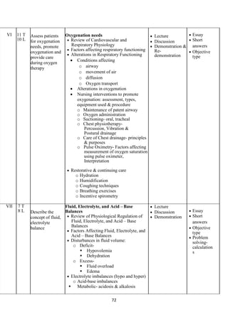 72
VI 11 T
10 L
Assess patients
for oxygenation
needs, promote
oxygenation and
provide care
during oxygen
therapy
Oxygenation needs
• Review of Cardiovascular and
Respiratory Physiology
• Factors affecting respiratory functioning
• Alterations in Respiratory Functioning
• Conditions affecting
o airway
o movement of air
o diffusion
o Oxygen transport
• Alterations in oxygenation
• Nursing interventions to promote
oxygenation: assessment, types,
equipment used & procedure
o Maintenance of patent airway
o Oxygen administration
o Suctioning- oral, tracheal
o Chest physiotherapy-
Percussion, Vibration &
Postural drainage
o Care of Chest drainage- principles
& purposes
o Pulse Oximetry- Factors affecting
measurement of oxygen saturation
using pulse oximeter,
Interpretation
• Restorative & continuing care
o Hydration
o Humidification
o Coughing techniques
o Breathing exercises
o Incentive spirometry
• Lecture
• Discussion
• Demonstration &
Re-
demonstration
• Essay
• Short
answers
• Objective
type
VII 7 T
8 L Describe the
concept of fluid,
electrolyte
balance
Fluid, Electrolyte, and Acid –Base
Balances
• Review of Physiological Regulation of
Fluid, Electrolyte, and Acid – Base
Balances
• Factors Affecting Fluid, Electrolyte, and
Acid – Base Balances
• Disturbances in fluid volume:
o Deficit-
 Hypovolemia
 Dehydration
o Excess-
 Fluid overload
 Edema
• Electrolyte imbalances (hypo and hyper)
o Acid-base imbalances
 Metabolic- acidosis & alkalosis
• Lecture
• Discussion
• Demonstration
• Essay
• Short
answers
• Objective
type
• Problem
solving-
calculation
s
 