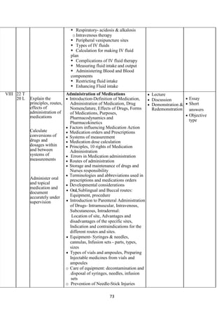 73
 Respiratory- acidosis & alkalosis
oIntravenous therapy
 Peripheral venipuncture sites
 Types of IV fluids
 Calculation for making IV fluid
plan
 Complications of IV fluid therapy
 Measuring fluid intake and output
 Administering Blood and Blood
components
 Restricting fluid intake
 Enhancing Fluid intake
VIII 22 T
20 L Explain the
principles, routes,
effects of
administration of
medications
Calculate
conversions of
drugs and
dosages within
and between
systems of
measurements
Administer oral
and topical
medication and
document
accurately under
supervision
Administration of Medications
• Introduction-Definition of Medication,
Administration of Medication, Drug
Nomenclature, Effects of Drugs, Forms
of Medications, Purposes,
Pharmacodynamics and
Pharmacokinetics
• Factors influencing Medication Action
• Medication orders and Prescriptions
• Systems of measurement
• Medication dose calculation
• Principles, 10 rights of Medication
Administration
• Errors in Medication administration
• Routes of administration
• Storage and maintenance of drugs and
Nurses responsibility
• Terminologies and abbreviations used in
prescriptions and medications orders
• Developmental considerations
• Oral,Sublingual and Buccal routes:
Equipment, procedure
• Introduction to Parenteral Administration
of Drugs- Intramuscular, Intravenous,
Subcutaneous, Intradermal:
Location of site, Advantages and
disadvantages of the specific sites,
Indication and contraindications for the
different routes and sites.
• Equipment- Syringes & needles,
cannulas, Infusion sets - parts, types,
sizes
• Types of vials and ampoules, Preparing
Injectable medicines from vials and
ampoules
o Care of equipment: decontamination and
disposal of syringes, needles, infusion
sets
o Prevention of Needle-Stick Injuries
• Lecture
• Discussion
• Demonstration &
Redemonstration
• Essay
• Short
answers
• Objective
type
 
