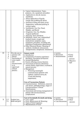 74
• Topical Administration: Types,
purposes, site, equipment, procedure
o Application to skin & mucous
membrane
o Direct application of liquids,
Gargle and swabbing the throat
o Insertion of Drug into body cavity:
Suppository/ medicated packing in
rectum/vagina
o Instillations: Ear, Eye, Nasal,
Bladder, and Rectal
o Irrigations: Eye, Ear, Bladder,
Vaginal and Rectal
o Spraying: Nose and throat
• Inhalation: Nasal, oral, endotracheal/
tracheal (steam, oxygen and
medications)- purposes, types,
equipment, procedure, recording and
reporting of medications administered
• Other Parenteral Routes: Meaning of
epidural, intrathecal, intraosseous,
intraperitoneal, intrapleural, intraarterial
IX 7
T
4
L
Provide care to
patients with
altered
functioning of
sense organs
and
unconsciousne
ss in
supervised
clinical
practice
Sensory needs
• Introduction
• Components of sensory experience-
Reception, Perception & Reaction
• Arousal Mechanism
• Factors affecting sensory function
• Assessment of Sensory alterations-
sensory deficit, deprivation, overload &
sensory poverty
• Management
o Promoting meaningful
communication (patients with
Aphasia, artificial airway &
Visual and Hearing
impairment)
Care of Unconscious Patients
• Unconsciousness: Definition, causes &
risk factors, pathophysiology, stages of
Unconsciousness, Clinical
Manifestations
• Assessment and nursing management of
patient with unconsciousness,
complications
• Lecture
• Discussion
• Demonstration
• Essay
• Short
answers
• Objective
type
X 5 T
5 L
Explain loss,
death and grief
Care of Terminally ill, death and dying
• Loss- Types
• Grief, Bereavement & Mourning
• Types of Grief responses
• Manifestations of Grief
• Lecture
• Discussion
• Case discussions
• Essay
• Short
answers
 