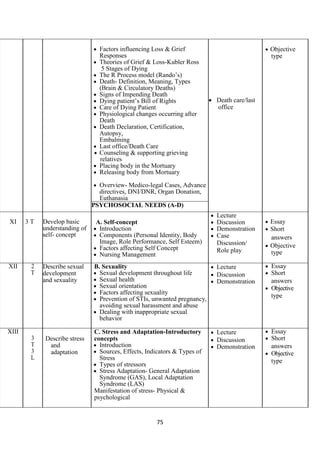 75
• Factors influencing Loss & Grief
Responses
• Theories of Grief & Loss-Kubler Ross
5 Stages of Dying
• The R Process model (Rando’s)
• Death- Definition, Meaning, Types
(Brain & Circulatory Deaths)
• Signs of Impending Death
• Dying patient’s Bill of Rights
• Care of Dying Patient
• Physiological changes occurring after
Death
• Death Declaration, Certification,
Autopsy,
Embalming
• Last office/Death Care
• Counseling & supporting grieving
relatives
• Placing body in the Mortuary
• Releasing body from Mortuary
• Overview- Medico-legal Cases, Advance
directives, DNI/DNR, Organ Donation,
Euthanasia
• Death care/last
office
• Objective
type
PSYCHOSOCIAL NEEDS (A-D)
XI 3 T Develop basic
understanding of
self- concept
A. Self-concept
• Introduction
• Components (Personal Identity, Body
Image, Role Performance, Self Esteem)
• Factors affecting Self Concept
• Nursing Management
• Lecture
• Discussion
• Demonstration
• Case
Discussion/
Role play
• Essay
• Short
answers
• Objective
type
XII 2
T
Describe sexual
development
and sexuality
B. Sexuality
• Sexual development throughout life
• Sexual health
• Sexual orientation
• Factors affecting sexuality
• Prevention of STIs, unwanted pregnancy,
avoiding sexual harassment and abuse
• Dealing with inappropriate sexual
behavior
• Lecture
• Discussion
• Demonstration
• Essay
• Short
answers
• Objective
type
XIII
3
T
3
L
Describe stress
and
adaptation
C. Stress and Adaptation-Introductory
concepts
• Introduction
• Sources, Effects, Indicators & Types of
Stress
• Types of stressors
• Stress Adaptation- General Adaptation
Syndrome (GAS), Local Adaptation
Syndrome (LAS)
Manifestation of stress- Physical &
psychological
• Lecture
• Discussion
• Demonstration
• Essay
• Short
answers
• Objective
type
 