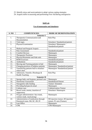 78
23. Identify stress and assist patients to adopt various coping strategies
24. Acquire skills in assessing and performing First Aid during emergencies
Skill Lab
Use of mannequins and simulators
S. NO COMPETENCIES MODE OF DEMONSTRATION
Semester I
1. Therapeutic Communication and
Documentation
Role Play
2. Vital signs Simulator/ Standardized patient
3. Physical Examination Simulator/ Mannequin /
Standardized patient
4. Medical and Surgical Asepsis -
5. Pain Assessment Standardized patient
6. Comfort Devices Mannequin
7. Therapeutic Positions Mannequin
8. Physical Restraints and Side rails Mannequin
9. ROM Exercises Standardized patient
10. Ambulation Standardized patient
11. Moving and Turning patients in bed Mannequin
12. Changing position of helpless patients Mannequin/ Standardized patient
13. Transferring patients bed to stretcher/
wheel chair
Mannequin/ Standardized patient
14. Admission, Transfer, Discharge &
Health Teaching
Role Play
Semester II
15. Sponge bath, oral hygiene, perineal care Mannequin
16. Nutritional Assessment Standardized Patient
17. Nasogastric tube feeding Trainer/ Simulator
18. Providing bed pan & urinal Mannequin
19. Catheter care Catheterization Trainer
20. Bowel wash, enema, insertion of
suppository
Simulator/ Mannequin
21. Oxygen administration- face mask,
venture mask, nasal prongs
Mannequin
22. Administration of medication through
Parenteral route- IM, SC, ID, IV
IM injection trainer, ID injection
trainer, IV arm (Trainer)
23. Last Office Mannequin
24. CPR CPR Mannequin
 