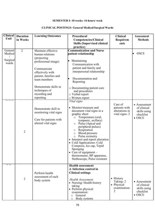 79
SEMESTER I- 10 weeks- 16 hours/ week
CLINICAL POSTINGS- General Medical/Surgical Wards
Clinical
Unit
Duration
in Weeks
Learning Outcomes Procedural
Competencies/Clinical
Skills (Supervised clinical
practice)
Clinical
Requirem
ents
Assessment
Methods
General
Medical
/
Surgical
wards
2 Maintain effective
human relations
(projecting
professional image)
Communicate
effectively with
patient, families and
team members
Demonstrate skills in
techniques of
recording and
reporting
Communication and Nurse
patient relationship
• Maintaining
Communication with
patient and family and
interpersonal relationship
• Documentation and
Reporting
o Documenting patient care
and procedures
o Verbal report
o Written report
• OSCE
’’ ’’ ’’
2
Demonstrate skill in
monitoring vital signs
Care for patients with
altered vital signs
Vital signs
• Monitor/measure and
document vital signs in a
graphic sheet
o Temperature (oral,
tympanic, axillary)
o Pulse (Apical and
peripheral pulses)
o Respiration
o Blood pressure
o Pulse oximetry
• Interpret and report alteration
• Cold Applications- Cold
Compress, Ice cap, Tepid
Sponging
• Care of equipment –
thermometer, BP apparatus,
Stethoscope, Pulse oximeter
Care of
patients with
alterations in
vital signs- 2
• Assessment
of clinical
skills using
checklist
• OSCE
’’ ’’
2
Perform health
assessment of each
body system
Health assessment
& Infection control in
Clinical settings
Health Assessment
• Nursing/ Health history
taking
• Perform physical
examination:
o General
o Body systems
• History
Taking- 2
• Physical
examination-
2
• Assessment
of clinical
skills using
checklist
• OSCE
 