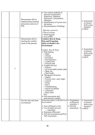80
Demonstrate skill in
implementing standard
precautions and use of
PPE
• Use various methods of
physical examination-
Inspection, Palpation,
Percussion, Auscultation,
Olfaction
• Identification of system wise
deviations
• Documentation of findings
Infection control in
Clinical settings
• Hand hygiene
• Use of PPE
• Assessment
of clinical
skills using
checklist
• OSCE
2
Demonstrate skill in
meeting the comfort
needs of the patients
Comfort, Rest & Sleep,
Pain and Promoting
Safety in Health Care
Environment
Comfort, Rest & Sleep
• Bed making-
o Open
o Closed
o Occupied
o Post-operative
o Cardiac bed
o Fracture bed
• Comfort devices
o Pillows
o Over bed table/cardiac table
o Back rest
o Bed Cradle
• Therapeutic Positions
o Supine
o Fowlers (low, semi, high)
o Lateral
o Prone
o Sim’s
o Trendelenburg
o Dorsal recumbent
o Lithotomy
o Knee chest
Pain
• Pain assessment and
provision for comfort
• Assessment
of clinical
skills using
checklist
• OSCE
Provide safe and clean
environment
Promoting Safety in Health Care
Environment
• Care of Patient’s Unit
• Use of Safety devices:
o Side Rails
• Restraints (Physical)
• Fall risk assessment and Post
Fall Assessment
• Presentation
on Physical
restraints- 1
• Fall risk
assessment - 2
• Assessment
of clinical
skills using
checklist
• OSCE
 