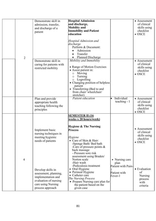 81
2
Demonstrate skill in
admission, transfer,
and discharge of a
patient
Hospital Admission
and discharge,
Mobility and
Immobility and Patient
education
Hospital Admission and
discharge
Perform & Document:
• Admission
• Transfer
• Planned Discharge
• Assessment
of clinical
skills using
checklist
• OSCE
Demonstrate skill in
caring for patients with
restricted mobility
Mobility and Immobility
• Range of Motion Exercises
• Assist patient in:
o Moving
o Turning
o Logrolling
• Changing position of helpless
patient
• Transferring (Bed to and
from chair/ wheelchair/
stretcher)
• Assessment
of clinical
skills using
checklist
• OSCE
Plan and provide
appropriate health
teaching following the
principles
Patient education • Individual
teaching - 1
• Assessment
of clinical
skills using
checklist
• OSCE
4
Implement basic
nursing techniques in
meeting hygienic
needs of patients
Develop skills in
assessment, planning,
implementation and
evaluation of nursing
care using Nursing
process approach
SEMESTER II (16
weeks x 20 hours/week)
Hygiene & The Nursing
Process
Hygiene
• Care of Skin & Hair:
-Sponge Bath/ Bed bath
-Care of pressure points &
back massage
- Pressure sore risk
assessment using Braden/
Norton scale
-Hair wash
-Pediculosis treatment
• Oral Hygiene
• Perineal Hygiene
• Catheter care
The Nursing Process
• Prepare Nursing care plan for
the patient based on the
given case
• Nursing care
plan
Patient with Pain-
1
Patient with
Fever-1
• Assessment
of clinical
skills using
checklist
• OSCE
• Evaluation
of
Nursing
process
with
criteria
 