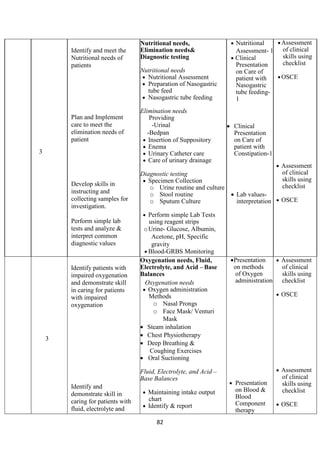 82
3
Identify and meet the
Nutritional needs of
patients
Plan and Implement
care to meet the
elimination needs of
patient
Develop skills in
instructing and
collecting samples for
investigation.
Perform simple lab
tests and analyze &
interpret common
diagnostic values
Nutritional needs,
Elimination needs&
Diagnostic testing
Nutritional needs
• Nutritional Assessment
• Preparation of Nasogastric
tube feed
• Nasogastric tube feeding
Elimination needs
Providing
-Urinal
-Bedpan
• Insertion of Suppository
• Enema
• Urinary Catheter care
• Care of urinary drainage
Diagnostic testing
• Specimen Collection
o Urine routine and culture
o Stool routine
o Sputum Culture
• Perform simple Lab Tests
using reagent strips
oUrine- Glucose, Albumin,
Acetone, pH, Specific
gravity
• Blood-GRBS Monitoring
• Nutritional
Assessment- 1
• Clinical
Presentation
on Care of
patient with
Nasogastric
tube feeding-
1
• Clinical
Presentation
on Care of
patient with
Constipation-1
• Lab values-
interpretation
• Assessment
of clinical
skills using
checklist
• OSCE
• Assessment
of clinical
skills using
checklist
• OSCE
3
Identify patients with
impaired oxygenation
and demonstrate skill
in caring for patients
with impaired
oxygenation
Identify and
demonstrate skill in
caring for patients with
fluid, electrolyte and
Oxygenation needs, Fluid,
Electrolyte, and Acid – Base
Balances
Oxygenation needs
• Oxygen administration
Methods
o Nasal Prongs
o Face Mask/ Venturi
Mask
• Steam inhalation
• Chest Physiotherapy
• Deep Breathing &
Coughing Exercises
• Oral Suctioning
Fluid, Electrolyte, and Acid –
Base Balances
• Maintaining intake output
chart
• Identify & report
•Presentation
on methods
of Oxygen
administration
• Presentation
on Blood &
Blood
Component
therapy
• Assessment
of clinical
skills using
checklist
• OSCE
• Assessment
of clinical
skills using
checklist
• OSCE
 