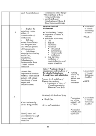 83
acid – base imbalances complications of IV therapy
• Observe Blood & Blood
Component therapy
• Identify & Report
Complications of Blood &
Blood Component therapy
3
• Explain the
principles, routes,
effects of
administration of
medications
• Calculate
conversions of drugs
and dosages within
and between systems
of Measurements
• Administer
drugs by the following
routes-Oral,
Intradermal,
Subcutaneous,
Intramuscular, Intra
Venous Topical,
inhalation
Administration of
Medications
• Calculate Drug Dosages
• Preparation of lotions &
solutions
• Administer Medications
o Oral
o Topical
o Inhalations
o Parenteral
 Intradermal
 Subcutaneous
 -Intramuscular
 Instillations
o Eye, Ear, Nose-
instillation of
medicated drops, nasal
sprays, irrigations
• Assessment
of clinical
skills using
checklist
• OSCE
2
Assess, plan,
implement & evaluate
the basic care needs of
patients with altered
functioning of sense
organs and
unconsciousness
Care for terminally
ill and dying patients
Identify stress and
assist patients to adopt
various coping
strategies
Sensory Needs and Care of
Unconscious patients, Care of
Terminally ill, death and
dying& Stress and Adaptation
Sensory Needs and Care of
Unconscious patients
• Assessment of Level of
Consciousness using
Glasgow Coma Scale
Terminally ill, death and dying
• Death Care
Stress and Adaptation
• Nursing
rounds on
care of
patient with
altered
sensorium
Presentation
on dying
patient’s bill
of rights
Presentation
on Relaxation
techniques
• Assessment
of clinical
skills using
checklist
• OSCE
• Assessment
of clinical
skills using
checklist
 