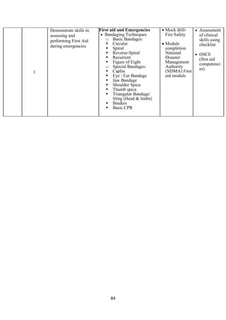 84
1
Demonstrate skills in
assessing and
performing First Aid
during emergencies
First aid and Emergencies
• Bandaging Techniques
o Basic Bandages:
 Circular
 Spiral
 Reverse-Spiral
 Recurrent
 Figure of Eight
o Special Bandages:
 Caplin
 Eye / Ear Bandage
 Jaw Bandage
 Shoulder Spica
 Thumb spica
 Triangular Bandage/
Sling (Head & limbs)
 Binders
 Basic CPR
• Mock drill-
Fire Safety
• Module
completion
National
Disaster
Management
Authority
(NDMA) First
aid module
• Assessment
of clinical
skills using
checklist
• OSCE
(first aid
competenci
es)
 