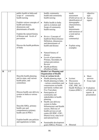 86
public health in India and
scope of community
health nursing
Explain various concepts of
health and disease,
dimensions and
determinants of health
Explain the natural history
of disease and levels of
prevention
Discuss the health problems
of India
health, community
health and community
health nursing
• Public health in India
and its evolution and
Scope of community
health nursing
• Review: Concepts of
health & Illness/disease-
Definition, dimensions
and determinants of
health and disease
• Natural history of
disease
• Levels of prevention-
Primary, Secondary &
tertiary prevention-
Review
• Health problems
(Profile) of India
needs
assessment
(Field survey on
identification of
demographic
characteristics,
health
determinants
and resources of
a rural and an
urban
community)
• Explain using
examples
objective
type
• Survey
report
II 8 T
Describe health planning
and its steps, and various
health plans, and
committees
Discuss health care delivery
system in India at various
levels
Describe SDGs, primary
health care and
comprehensive primary
health care (CPHC)
Explain health care policies
and regulations in India
Health Care Planning and
Organization of Health
Care at various levels
• Health planning steps
• Health planning in India
–various committees and
commissions on health
and family welfare and
Five Year plans
• Participation of
community and
stakeholders in health
planning
• Health care delivery
system in India-
Infrastructure and Health
sectors, Delivery of
health services at sub
centre (SC)PHC, CHC,
District level, state level
and national level,
• Sustainable development
goals (SDGs), Primary
• Lecture
• Discussion
• Field visits to
CHC, PHC, SC/
Health Wellness
Centers (HWC)
• Directed
• Short
answers
• Essay type
• Evaluation
of Field visit
reports &
presentation
 