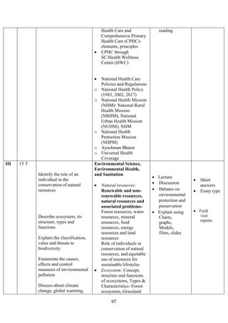 87
Health Care and
Comprehensive Primary
Health Care (CPHC)-
elements, principles
• CPHC through
SC/Health Wellness
Center (HWC)
• National Health Care
Policies and Regulations
o National Health Policy
(1983, 2002, 2017)
o National Health Mission
(NHM): National Rural
Health Mission
(NRHM), National
Urban Health Mission
(NUHM), NHM
o National Health
Protection Mission
(NHPM)
o Ayushman Bharat
o Universal Health
Coverage
reading
III 15 T
Identify the role of an
individual in the
conservation of natural
resources
Describe ecosystem, its
structure, types and
functions
Explain the classification,
value and threats to
biodiversity
Enumerate the causes,
effects and control
measures of environmental
pollution
Discuss about climate
change, global warming,
Environmental Science,
Environmental Health,
and Sanitation
• Natural resources:
Renewable and non-
renewable resources,
natural resources and
associated problems-
Forest resources, water
resources, mineral
resources, food
resources, energy
resources and land
resources
Role of individuals in
conservation of natural
resources, and equitable
use of resources for
sustainable lifestyles
• Ecosystem: Concept,
structure and functions
of ecosystems, Types &
Characteristics- Forest
ecosystem, Grassland
• Lecture
• Discussion
• Debates on
environmental
protection and
preservation
• Explain using
Charts,
graphs,
Models,
films, slides
• Short
answers
• Essay type
• Field
visit
reports
 