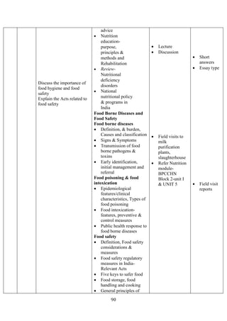 90
Discuss the importance of
food hygiene and food
safety
Explain the Acts related to
food safety
advice
• Nutrition
education-
purpose,
principles &
methods and
Rehabilitation
• Review-
Nutritional
deficiency
disorders
• National
nutritional policy
& programs in
India
Food Borne Diseases and
Food Safety
Food borne diseases
• Definition, & burden,
Causes and classification
• Signs & Symptoms
• Transmission of food
borne pathogens &
toxins
• Early identification,
initial management and
referral
Food poisoning & food
intoxication
• Epidemiological
features/clinical
characteristics, Types of
food poisoning
• Food intoxication-
features, preventive &
control measures
• Public health response to
food borne diseases
Food safety
• Definition, Food safety
considerations &
measures
• Food safety regulatory
measures in India-
Relevant Acts
• Five keys to safer food
• Food storage, food
handling and cooking
• General principles of
• Lecture
• Discussion
• Field visits to
milk
purification
plants,
slaughterhouse
• Refer Nutrition
module-
BPCCHN
Block 2-unit I
& UNIT 5
• Short
answers
• Essay type
• Field visit
reports
 