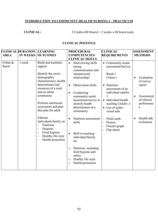 92
INTRODUCTION TO COMMUNITY HEALTH NURSING I – PRACTICUM
CLINICAL: 2 Credits (80 Hours) = 2 weeks x 40 hours/week
CLINICAL POSTINGS
CLINICAL
AREA
DURATION
IN WEEKS
LEARNING
OUTCOMES
PROCEDURAL
COMPETENCIES/
CLINICAL SKILLS
CLINICAL
REQUIREMENTS
ASSESSMENT
METHODS
Urban &
Rural
1 week Build and maintain
rapport
Identify the socio-
demographic
characteristics, health
determinants and
resources of a rural
and an urban
community
Perform nutritional
assessment and plan
diet plan for adult
Educate
individuals/family on
- Nutrition
- Hygiene
- Food hygiene
- Healthy life style
- Health promotion
• Interviewing skills
(using
communication and
interpersonal
relationship)
• Observation skills
• Conducting
community needs
assessment/survey to
identify health
determinants of a
community
• Nutrition assessment
skills
• Skill in teaching
individual/family
on:
o Nutrition, including
food hygiene and
safety
o Healthy life style
o Health promotion
• Community needs
assessment/Survey
-
Rural-1
Urban-1
• Nutrition
assessment of an
individual (adult)-
1
• Individual health
teaching (Adult) -1
• Use of audio-
visual aids
- Flash cards
- Posters
- Flannel graph
- Flip charts
• Evaluation
of survey
report
• Assessment
of clinical
performanc
e
• Health talk
evaluation
 