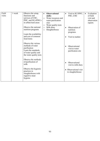 93
Field
visits
1 week Observe the setup,
functions and
services of CHC,
PHC, and SCs/HWCs
in urban/rural areas
Observe the national
nutrition programs
Learn the availability
and cost of common
food items
Observe the various
methods of water
purification
Learn the standards
of water quality and
the water quality tests
Observe the methods
of purification of
milk
Observe the hygienic
practices in
slaughterhouse with
regard to meat
hygiene
• Observational
skills:
o Water resources and
water purification
sites
o Water quality tests
o Milk diary
o Slaughterhouse
• Visit to SC/HWC,
PHC, CHC
• Observation of
nutrition
programs
• Visit to market
• Observational
visit to water
purification site
• Observational
visit to milk diary
• Observational visit
to slaughterhouse
• Evaluation
of field
visit and
observation
reports
 