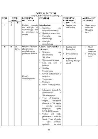 96
COURSE OUTLINE
(Theory-T, Lab/Experiential Learning-L/E)
UNIT TIME
(Hours)
LEARNING
OUTCOMES
CONTENT TEACHING/
LEARNING
ACTIVITIES
ASSESSMENT
METHODS
T P
I 3 Explain concepts
and principles of
microbiology and
its importance in
nursing
Introduction:
• Importance and
relevance to nursing
• Historical perspective
• Concepts and
terminology
• Principles of
microbiology
• Lecture cum
Discussion
• Short answer
questions
• Objective
type
II 10 10
(L/E)
Describe structure,
classification
morphology and
growth of bacteria
Identify
Microorganisms
General characteristics of
Microbes:
• Structure and
classification of
Microbes
• Morphological types
• Size and form of
bacteria
• Motility
• Colonization
• Growth and nutrition of
microbes
• Temperature
• Moisture
• Blood and body fluids
• Laboratory methods for
Identification of
Microorganisms
• Types of Staining -
simple, differential
(Gram’s, AFB), special
– capsular staining
(negative), spore,
LPCB, KOH mount.
• Culture and media
preparation – solid and
liquid. Types of media
– semi synthetic,
synthetic, enriched,
• Lecture cum
Discussion
• Demonstration
• Experiential
Learning through
visual
• Short
answer
questions
• Objective
type
 