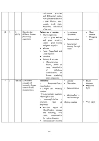 97
enrichment, selective
and differential media.
Pure culture techniques
– tube dilution, pour,
spread, streak plate.
Anaerobic cultivation
of bacteria
III 4 6
(L/E)
Describe the
different disease
producing
organisms
Pathogenic organisms
• Micro-organisms -
Cocci — gram positive
and gram negative;
Bacilli— gram positive
and gram negative
• Viruses
• Fungi -Superficial and
Deep mycoses
• Parasites
• Rodents & vectors
o Characteristics,
Source, portal of
entry, transmission
of infection,
Identification of
disease producing
micro-organisms
• Lecture cum
Discussion
• Demonstration
• Experiential
learning through
visual
• Short
answer
• Objective
type
IV 3 4(L/E) Explain the
concepts of
immunity, hyper
sensitivity and
immunization
Immunity
• Immunity-Types,
classification
• Antigen and antibody
reaction
• Hypersensitivity reactions
• Serological tests
• Immunoglobulins –
structure, types &
properties
• Vaccines -types &
Classification, storage
and handling, cold
chain, Immunization
for various diseases
• Immunization Schedule
• Lecture
• Discussion
• Demonstration
• Visit to observe
vaccine storage
Clinical practice
• Short
answers
• Objective
type
• Visit report
 