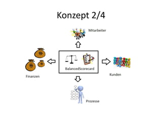 Konzept 2/4 
 