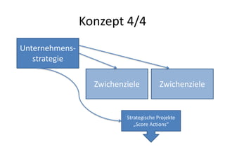 Konzept 4/4 
Unternehmens-strategie 
Zwichenziele Zwichenziele 
Strategische Projekte 
„Score Actions“ 
