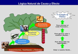 Lógica Natural de Causa y Efecto

Y Cumplir la
Visió n

Resultados
Financieros

Beneficios
al Cliente

Procesos
Eficientes

Conocimientos, Habilidades y Sistemas
Conocimiento, Habilidades y Sistemas

Para alcanzar el
é xito Financiero…

Para generar valor a
nuestros clientes…

Para desarrollar las
capacidades…

Dotar a nuestra Gente…

 