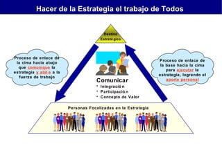 Hacer de la Estrategia el trabajo de Todos

Destino
Estraté gico

Proceso de enlace de
la cima hacia abajo
que comunique la
estrategia y aliñ e a la
fuerza de trabajo

Comunicar
• Integració n
• Participació n
• Concepto de Valor
Personas Focalizadas en la Estrategia

Proceso de enlace de
la base hacia la cima
para ejecutar la
estrategia, logrando el
aporte personal

 