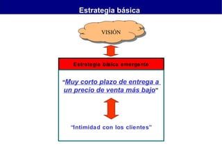 Estrategia básica
VISIÓN

Estrategia básica emergente

“Muy

corto plazo de entrega a
un precio de venta más bajo”

“Intimidad con los clientes”

 