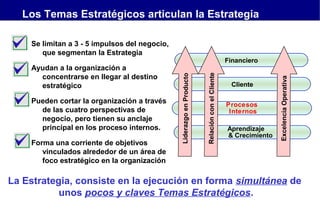 Los Temas Estratégicos articulan la Estrategia
Se limitan a 3 - 5 impulsos del negocio,
que segmentan la Estrategia

Cliente
Procesos
Internos
Aprendizaje
& Crecimiento

Excelencia Operativa

Forma una corriente de objetivos
vinculados alrededor de un área de
foco estratégico en la organización

Relación con el Cliente

Pueden cortar la organización a través
de las cuatro perspectivas de
negocio, pero tienen su anclaje
principal en los proceso internos.

Liderazgo en Producto

Ayudan a la organización a
concentrarse en llegar al destino
estratégico

Financiero

La Estrategia, consiste en la ejecución en forma simultánea de
unos pocos y claves Temas Estratégicos.

 