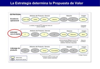 La Estrategia determina la Propuesta de Valor

ESTRATEGIA
Excelencia
operacional

Atributos del Producto / Servicio
Precio / Costo

Calidad

Relación

Tiempo

Selección



Imagen


La calidad y la selección en categorías claves con
precios imbatibles

Intimidad
con el cliente

“Comprador
Inteligente”

Atributos del Producto / Servicio






Relación


Servicio

Imagen

Relaciones

Servicio personal adaptado con el fin de
producir resultados para el cliente y
establecer relaciones a largo plazo

Liderazgo de
producto

Atributos del Producto / Servicio




Tiempo

Marca

Relación
Funcionalidad



Marca

“Marca de
Confianza”

Imagen


Marca

“El Mejor Producto”
Diferenciador



Requerimiento general

Productos únicos en su tipo y que
exceden cualquier expectativa

 