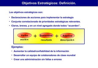 Objetivos Estratégicos: Definición.
Los objetivos estratégicos son:
• Declaraciones de acciones para implementar la estrategia
• Conjunto correlacionado de prioridades estratégicas relevantes.
• Claros, breves, y en un nivel agregado donde todos “acuerden”.

Verbo
acció n

+

Sustantivo
resultado

+

Adjetivo
descripció n

Ejemplos:
• Aumentar la calidad/confiabilidad de la información
• Desarrollar un equipo de colaboradores de clase mundial
• Crear una administración sin fallas o errores

 