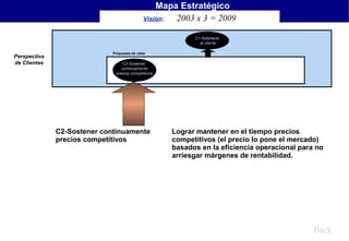 Mapa Estratégico
Visión:
2003 x 3 = 2009
C1-Satisfacer
al cliente

Perspectiva
de Clientes

Propuesta de valor

C2-Sostener
continuamente
precios competitivos

C2-Sostener continuamente
precios competitivos

Lograr mantener en el tiempo precios
competitivos (el precio lo pone el mercado)
basados en la eficiencia operacional para no
arriesgar márgenes de rentabilidad.

Back

 