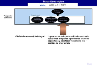Mapa Estratégico
Visión:
2003 x 3 = 2009
C1-Satisfacer
al cliente

Perspectiva
de Clientes

Propuesta de valor

C2-Sostener
continuamente
precios competitivos

C4-Brindar un servicio integral

C3-Realizar entregas
con el menor
tiempo del Mercado

C4-Brindar un
servicio integral

C5-Afianzar la marca

Lograr un servicio personalizado aportando
soluciones integrales a problemas técnicos
específicos y satisfacer velozmente los
pedidos de emergencia

Back

 