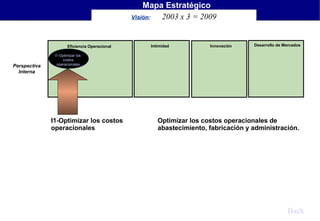 Mapa Estratégico
Visión:
2003 x 3 = 2009

Eficiencia Operacional

Perspectiva
Interna

Intimidad

Innovación

Desarrollo de Mercados

I1-Optimizar los
costos
operacionales

I1-Optimizar los costos
operacionales

Optimizar los costos operacionales de
abastecimiento, fabricación y administración.

Back

 