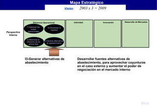 Mapa Estratégico
Visión:
2003 x 3 = 2009

Eficiencia Operacional

Perspectiva
Interna

I1-Optimizar los
costos
operacionales

Innovación

Desarrollo de Mercados

I4-Eficientizar la
logística

I2-Maximizar la
utilización de los
activos fijos

Intimidad

I3-Generar alternativas
de abastecimiento

I3-Generar alternativas de
abastecimiento

Desarrollar fuentes alternativas de
abastecimiento, para aprovechar coyunturas
en el caso externo y aumentar el poder de
negociación en el mercado interno

Back

 