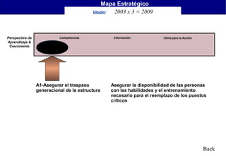 Mapa Estratégico
Visión:
2003 x 3 = 2009

Perspectiva de
Aprendizaje &
Crecimiento

Competencias

Información

Clima para la Acción

A1-Asegurar el traspaso
generacional

A1-Asegurar el traspaso
generacional de la estructura

Asegurar la disponibilidad de las personas
con las habilidades y el entrenamiento
necesario para el reemplazo de los puestos
críticos

Back

 