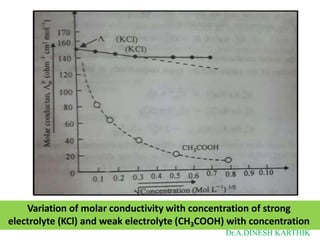 Variation of molar conductivity with concentration of strong
electrolyte (KCl) and weak electrolyte (CH3COOH) with concentration
Dr.A.DINESH KARTHIK
 