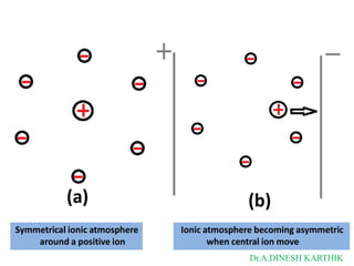 (a)
Symmetrical ionic atmosphere
around a positive ion
Ionic atmosphere becoming asymmetric
when central ion move
(b)
Dr.A.DINESH KARTHIK
 