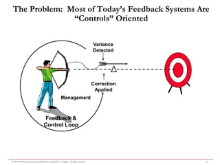 The Problem: Most of Today’s Feedback Systems Are
               “Controls” Oriented

                                                                                         Variance
                                                                                         Detected




                                                                                         Correction
                                                                                          Applied
                                                         Management



                                     Feedback &
                                     Control Loop




© 1999 The Balanced Scorecard Collaborative and Robert S. Kaplan. All rights reserved.                17
 