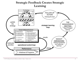Strategic Feedback Creates Strategic
                                                           Learning
                                                                                    The Strategy
                                                                                                                  Improve
                                                                                                                  Returns
                                                                                                                                                                        Financial
                                                                                                                                           Improve                      Perspective


                                                                                                                                                                                           FOLLOW-UP
                                                                                    Broaden                                               Operating
                                                                                  Revenue Mix                                             Efficiency




                                                                    Increase Customer
                                                                    Confidence in Our
                                                                     Financial Advice
                                                                                                                                                       Increase
                                                                                                                                                       Customer
                                                                                                                                                 Satisfaction Through
                                                                                                                                                  Superior Execution
                                                                                                                                                                        Customer
                                                                                                                                                                        Perspective
                                                                                                                                                                                             ACTION
                                                                                                                                                                        Internal
                                                                                                                                                                                          “Closing the loop”
                                                                                                                                                                        Perspective

                                                       Understand     Develop New               Cross-Sell the                    Shift to                               Provide
                                                                                                                                                         Minimize
                                                        Customer       Products                 Product Line                    Appropriate                               Rapid
                                                                                                                                                         Problems
                                                        Segments                                                                 Channel                                Response




                   update                                                                                         Increase
                                                                                                                  Employee
                                                                                                                 Productivity
                                                                                                                                                                        Learning
                                                                                                                                                                        Perspective
                                                                                                                                                                                                                          THE
                     the                                                            Develop
                                                                                    Strategic
                                                                                      Skills
                                                                                                                  Access to
                                                                                                                  Strategic
                                                                                                                 Information
                                                                                                                                               Align
                                                                                                                                              Personal
                                                                                                                                               Goals                                                                  MANAGEMENT
                  strategy                                                                                                                                                            strategic learning                MEETING
                                                                                                                                                                                             loop                       “Team Problem
                                                     Pioneer’s Balanced Scorecard                                                                                                                                          Solving”
                                 FINANCIAL




                                             Strategic Objectives                                                           Strategic Measures

                                                Financially Strong                                                          Return on Capital Employed
                                                Delight the Consumer                                                        Mystery Shopper Rating
                                 CUST




                                                Win-Win Relationship                                                        Dealer / Pioneer Gross Profit Split
                                                Safe & Reliable                                                             Manufacturing Reliability Index
                                                                                                                             Days Away from Work Rate
                                 INTERNAL




                                              Competitive Supplier                                                          Laid Down Cost vs. Best
                                                                                                                              Competitive Ratable Supply
                                                                                                                                                                                        results
                                              Good Neighbor                                                                 Environmental Index                                                           INSIGHT
                                              Quality                                                                       Quality Index
                                              Motivated & Prepared                                                          Strategic Competency Availability                                           HARVESTING
                                 L&G




         reallocate                                                                                                                                                                                     “Testing hypotheses
                                                                                                                                                                                                           and capturing
          priorities                              operational control loop                                                                                                                                    learning”

                                                                        Performance                                                                                                          dialog

                                                     Initiatives & Programs


© 1999 The Balanced Scorecard Collaborative and Robert S. Kaplan. All rights reserved.                                                                                                                                                  19
 