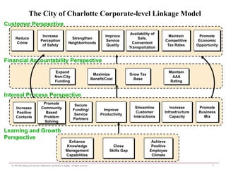 The City of Charlotte Corporate-level Linkage Model
Customer Perspective
                                                                                                                   Availability of
                                   Increase                                                        Improve                              Maintain        Promote
      Reduce                                                        Strengthen                                         Safe,
                                  Perception                                                        Service                           Competitive      Economic
       Crime                                                      Neighborhoods                                     Convenient
                                   of Safety                                                        Quality                            Tax Rates      Opportunity
                                                                                                                  Transportation


Financial Accountability Perspective
                                                  Expand                                                                                  Maintain
                                                                                            Maximize              Grow Tax
                                                  Non-City                                                                                  AAA
                                                                                           Benefit/Cost             Base
                                                  Funding                                                                                  Rating


Internal Process Perspective
                                    Promote                             Secure
      Increase                     Community                                                                         Streamline         Increase       Promote
                                                                       Funding/                   Improve
      Positive                       Based                                                                           Customer        Infrastructure    Business
                                                                        Service                 Productivity
      Contacts                      Problem                                                                         Interactions        Capacity         Mix
                                                                       Partners
                                    Solving

Learning and Growth
Perspective
                                                                Enhance                                                        Achieve
                                                               Knowledge                               Close                   Positive
                                                               Management                            Skills Gap               Employee
                                                               Capabilities                                                    Climate

  © 1999 The Balanced Scorecard Collaborative and Robert S. Kaplan. All rights reserved.                                                                      7
 
