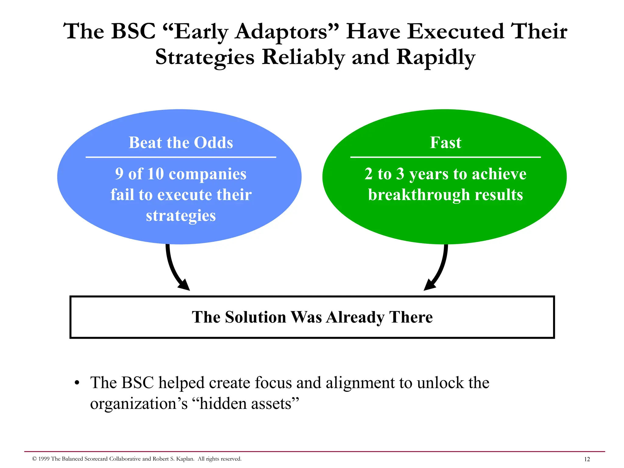 12
© 1999 The Balanced Scorecard Collaborative and Robert S. Kaplan. All rights reserved.
The BSC “Early Adaptors” Have Executed Their
Strategies Reliably and Rapidly
The Solution Was Already There
Beat the Odds
9 of 10 companies
fail to execute their
strategies
Fast
2 to 3 years to achieve
breakthrough results
• The BSC helped create focus and alignment to unlock the
organization’s “hidden assets”
 