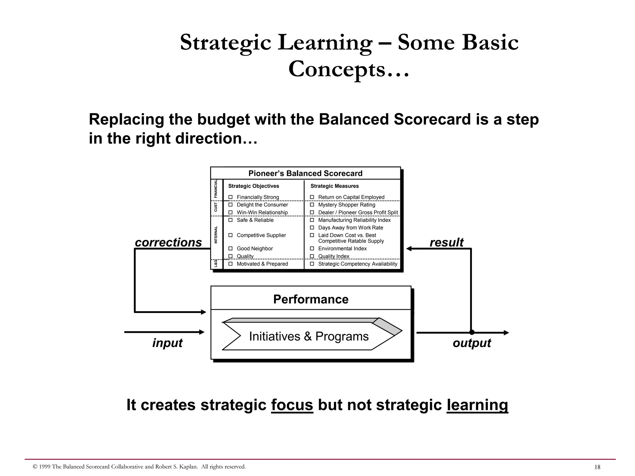 18
© 1999 The Balanced Scorecard Collaborative and Robert S. Kaplan. All rights reserved.
corrections result
input output
Pioneer’s Balanced Scorecard
Strategic Measures
Strategic Objectives
 Financially Strong
 Delight the Consumer
 Win-Win Relationship
 Safe & Reliable
 Competitive Supplier
 Good Neighbor
 Quality
 Motivated & Prepared
 Return on Capital Employed
 Mystery Shopper Rating
 Dealer / Pioneer Gross Profit Split
 Manufacturing Reliability Index
 Days Away from Work Rate
 Laid Down Cost vs. Best
Competitive Ratable Supply
 Environmental Index
 Quality Index
 Strategic Competency Availability
FINANCIAL
CUST
INTERNAL
L&G
Performance
Strategic Learning – Some Basic
Concepts…
Replacing the budget with the Balanced Scorecard is a step
in the right direction…
It creates strategic focus but not strategic learning
Initiatives & Programs
 