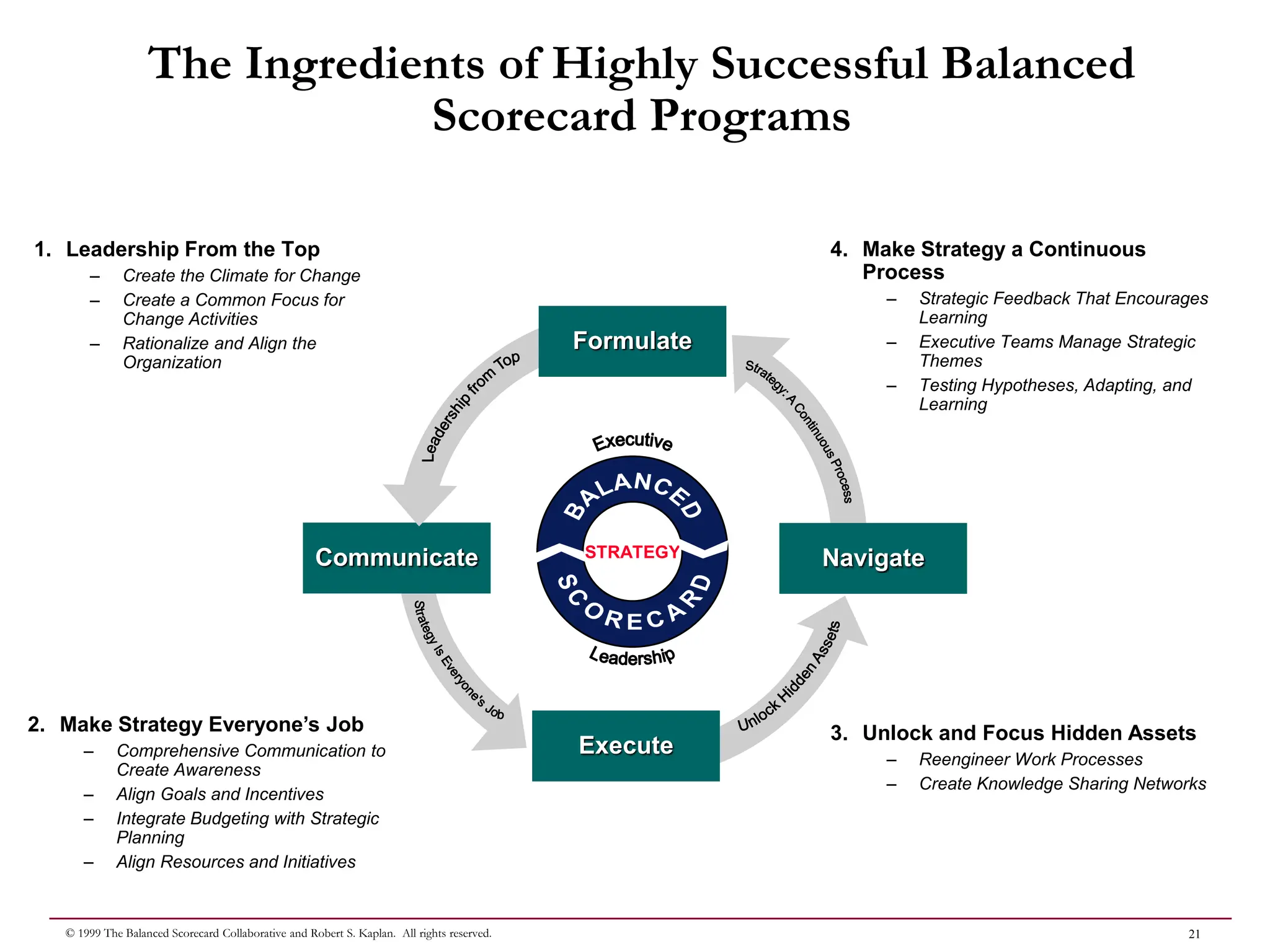 21
© 1999 The Balanced Scorecard Collaborative and Robert S. Kaplan. All rights reserved.
1. Leadership From the Top
– Create the Climate for Change
– Create a Common Focus for
Change Activities
– Rationalize and Align the
Organization
3. Unlock and Focus Hidden Assets
– Reengineer Work Processes
– Create Knowledge Sharing Networks
2. Make Strategy Everyone’s Job
– Comprehensive Communication to
Create Awareness
– Align Goals and Incentives
– Integrate Budgeting with Strategic
Planning
– Align Resources and Initiatives
4. Make Strategy a Continuous
Process
– Strategic Feedback That Encourages
Learning
– Executive Teams Manage Strategic
Themes
– Testing Hypotheses, Adapting, and
Learning
The Ingredients of Highly Successful Balanced
Scorecard Programs
STRATEGY
Formulate
Navigate
Communicate
Execute
 