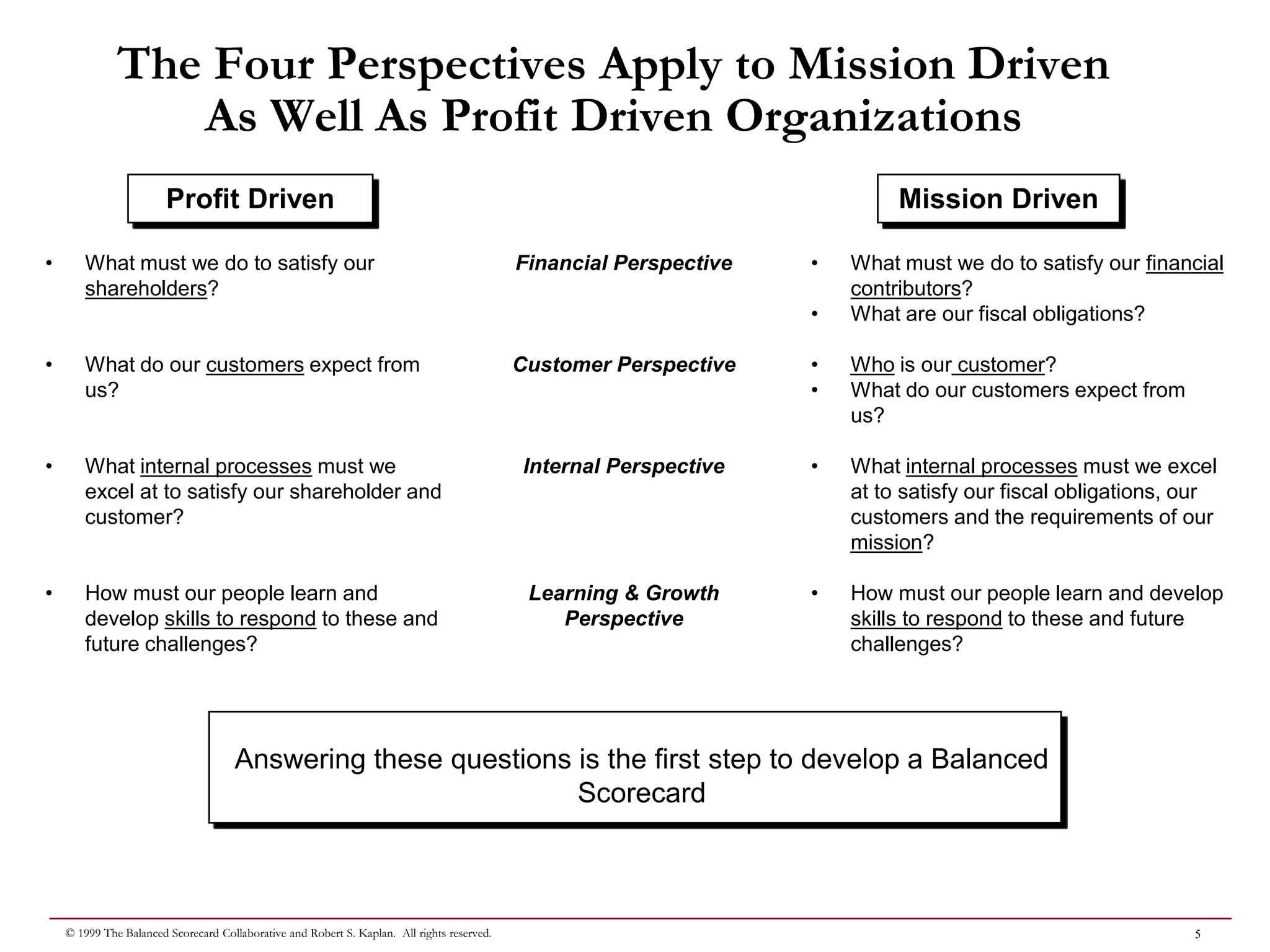 5
© 1999 The Balanced Scorecard Collaborative and Robert S. Kaplan. All rights reserved.
The Four Perspectives Apply to Mission Driven
As Well As Profit Driven Organizations
• What must we do to satisfy our financial
contributors?
• What are our fiscal obligations?
• Who is our customer?
• What do our customers expect from
us?
• What internal processes must we excel
at to satisfy our fiscal obligations, our
customers and the requirements of our
mission?
• How must our people learn and develop
skills to respond to these and future
challenges?
Profit Driven Mission Driven
• What must we do to satisfy our
shareholders?
• What do our customers expect from
us?
• What internal processes must we
excel at to satisfy our shareholder and
customer?
• How must our people learn and
develop skills to respond to these and
future challenges?
Financial Perspective
Customer Perspective
Internal Perspective
Learning & Growth
Perspective
Answering these questions is the first step to develop a Balanced
Scorecard
 